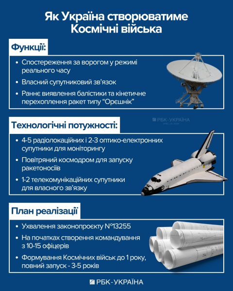 Космические Силы ВСУ: как Украина готовит ответ "Орешнику" и запуск собственных спутников