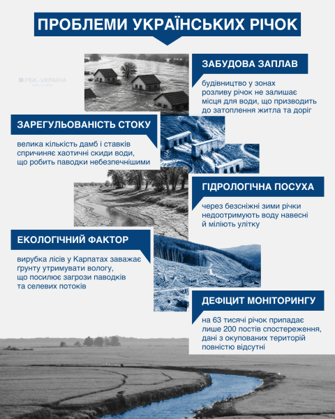 Грозит ли Украине гидрологическая засуха и почему реки мелеют: блиц с гидрологом
