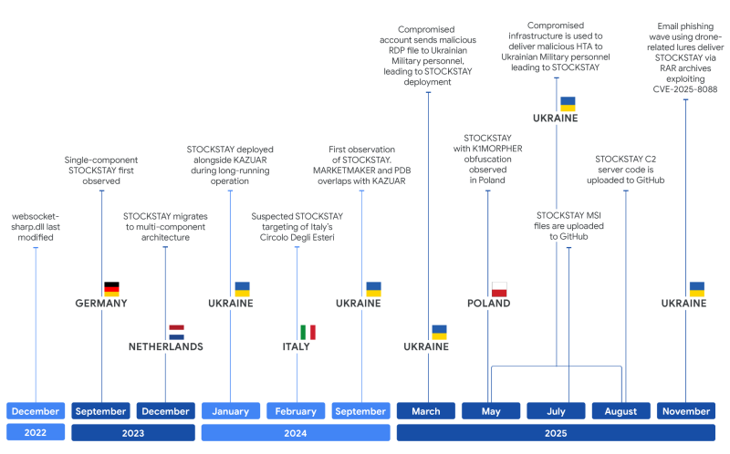 Новый бэкдор РФ атакует Украину: Google нашла шпионский вирус