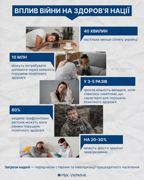 "Украинцы теперь спят на 40 минут меньше": как война бьет по здоровью и провоцирует болезни
