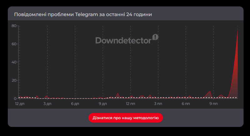 Telegram частично перестал работать по всему миру