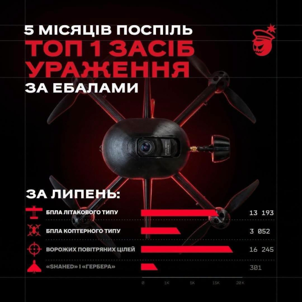 "Генерал Черешня" снова возглавила рейтинг Delta: сколько было поражено целей за июль