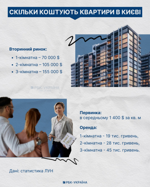 Какое жилье сейчас покупают в Киеве и почему цены не падают: блиц с риелтором