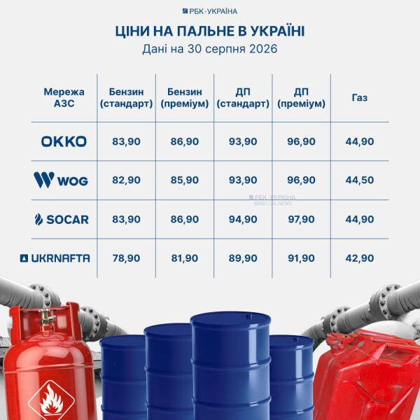 Разница на баке - 250 грн. Сколько стоит бензин и дизель на АЗС 30 августа