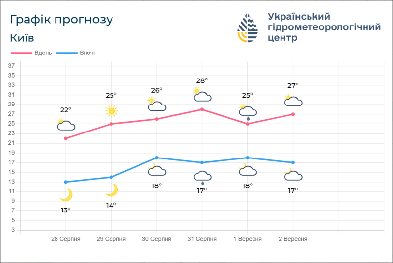 Тепла больше, но не без дождей: что будет с погодой на выходных и как закончится лето