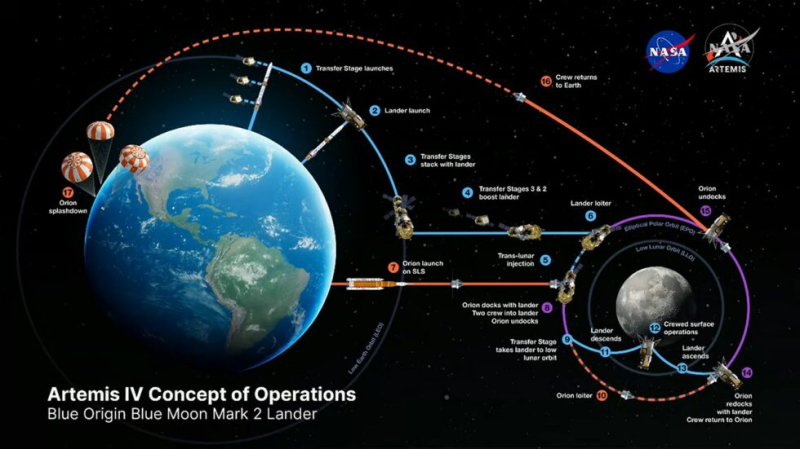 Битва Маска и Безоса: NASA утвердило новый план высадки астронавтов на Луну