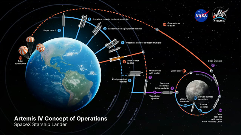 Битва Маска и Безоса: NASA утвердило новый план высадки астронавтов на Луну