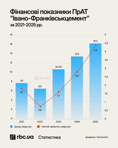 Тайваньский гигант покупает цементный завод в Украине: изменится ли стоимость жилья после сделки