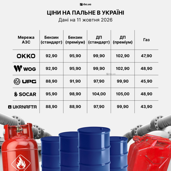 Бензин уже есть по 105 грн. Что происходит с ценами на АЗС 11 октября